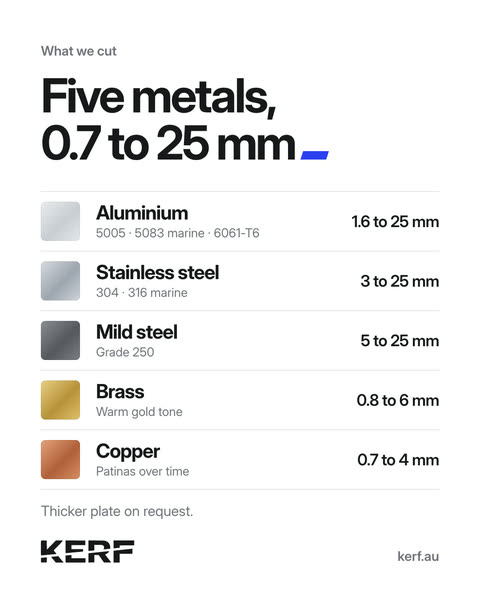 Five metal swatches with thickness ranges: aluminium 1.6 to 25 mm, stainless steel 3 to 25 mm, mild steel 5 to 25 mm, brass 0.8 to 6 mm, copper 0.7 to 4 mm.